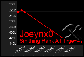 Total Graph of Joeynx0