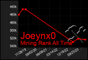 Total Graph of Joeynx0