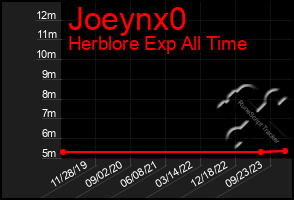 Total Graph of Joeynx0