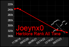 Total Graph of Joeynx0