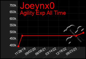 Total Graph of Joeynx0
