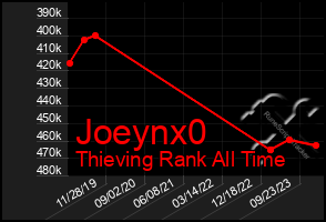 Total Graph of Joeynx0