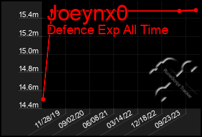 Total Graph of Joeynx0