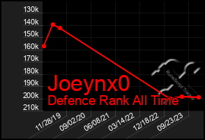 Total Graph of Joeynx0