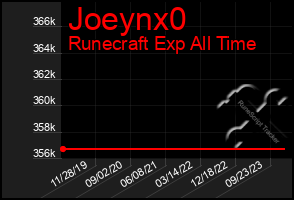 Total Graph of Joeynx0