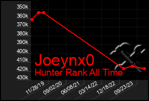 Total Graph of Joeynx0