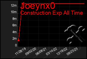 Total Graph of Joeynx0