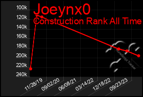 Total Graph of Joeynx0