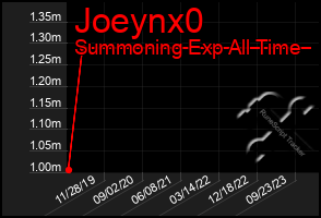 Total Graph of Joeynx0