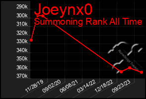 Total Graph of Joeynx0