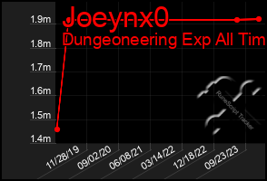 Total Graph of Joeynx0