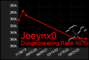 Total Graph of Joeynx0