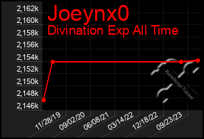 Total Graph of Joeynx0