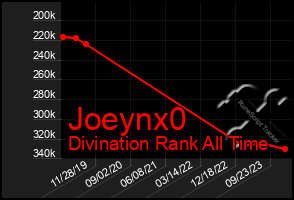 Total Graph of Joeynx0