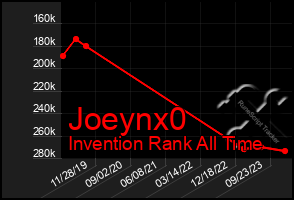 Total Graph of Joeynx0