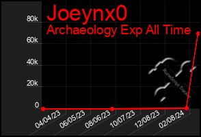 Total Graph of Joeynx0