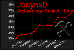 Total Graph of Joeynx0