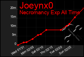 Total Graph of Joeynx0