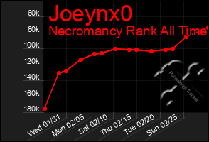 Total Graph of Joeynx0