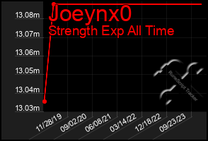 Total Graph of Joeynx0