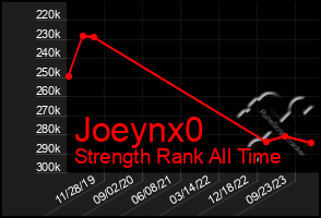 Total Graph of Joeynx0