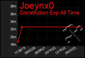 Total Graph of Joeynx0