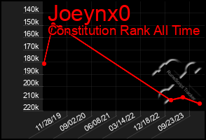Total Graph of Joeynx0