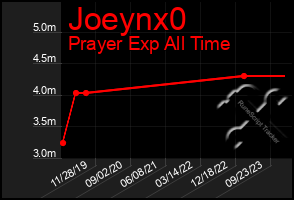 Total Graph of Joeynx0