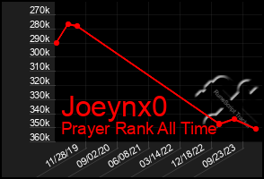 Total Graph of Joeynx0