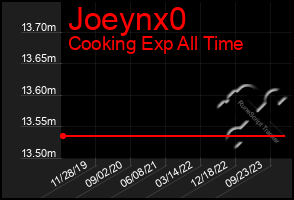Total Graph of Joeynx0