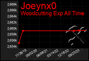 Total Graph of Joeynx0