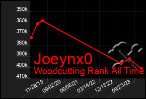 Total Graph of Joeynx0