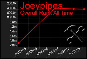 Total Graph of Joeypipes