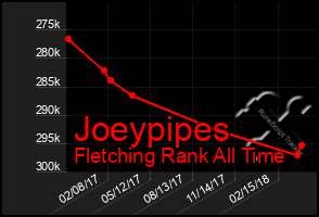 Total Graph of Joeypipes