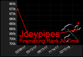 Total Graph of Joeypipes