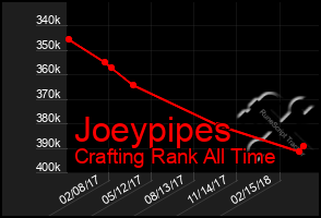 Total Graph of Joeypipes