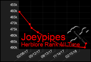 Total Graph of Joeypipes