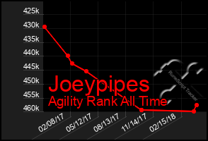 Total Graph of Joeypipes