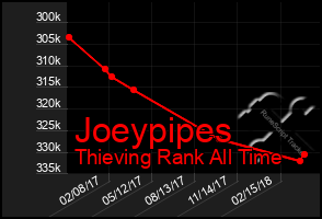 Total Graph of Joeypipes