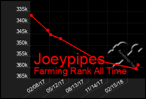 Total Graph of Joeypipes