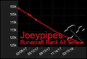 Total Graph of Joeypipes