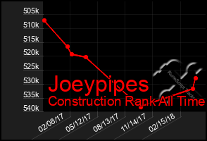 Total Graph of Joeypipes