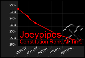 Total Graph of Joeypipes