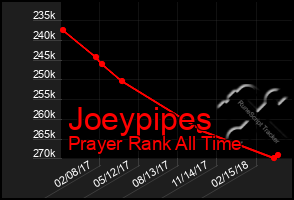 Total Graph of Joeypipes