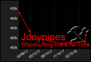 Total Graph of Joeypipes