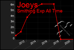 Total Graph of Joeys