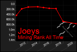 Total Graph of Joeys