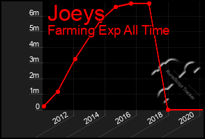 Total Graph of Joeys