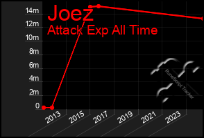 Total Graph of Joez