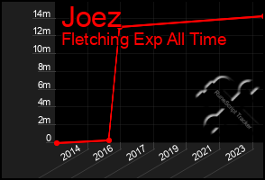 Total Graph of Joez